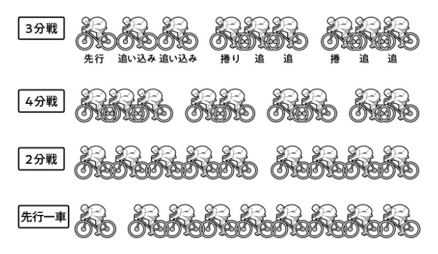 競輪の専門用語「コマ切れ・３分戦・２分戦・先行一車」